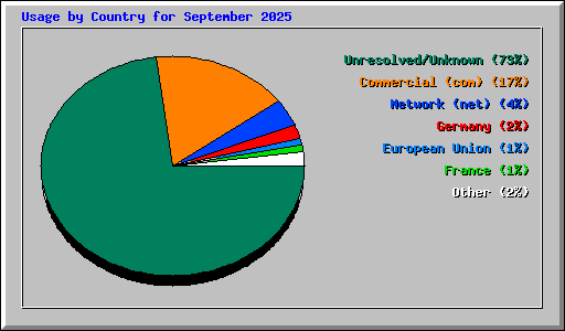 Usage by Country for September 2025