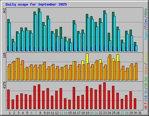 Daily usage for September 2025