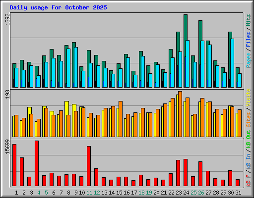 Daily usage for October 2025