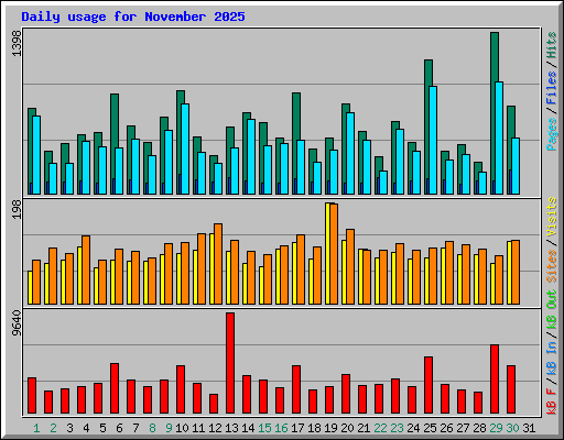 Daily usage for November 2025