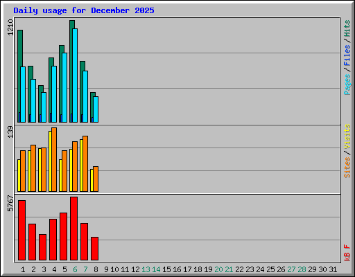 Daily usage for December 2025