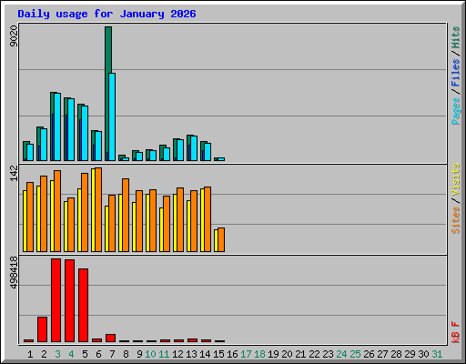 Daily usage for January 2026