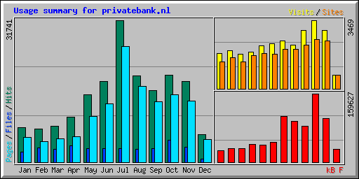 Usage summary for privatebank.nl