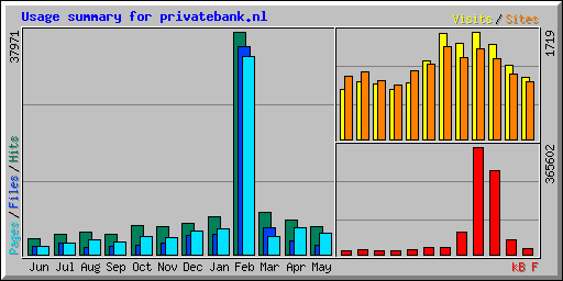 Usage summary for privatebank.nl